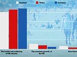 Coronavirus: Eight out of ten Britons demand quality of life takes priority over economic growth