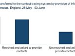 Official data shows a THIRD of Covid-infected Brits could not be reached through test and trace