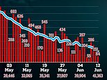 Britain announces just 84 more Covid-19 deaths in the lowest increase on a Friday since March 20