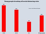 Is the UK risking a second wave? 26% of Britons admit being less strict about social distancing