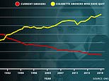 Fewer than one in seven people in UK are now smokers