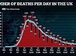 Fifteen more people die of coronavirus in UK hospitals in 24 hours – taking total deaths to 44,813