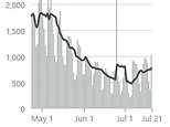 Coronavirus US: Daily deaths top 1,000 for first time since May