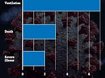 Overweight people are more than THREE TIMES as likely to die of Covid-19