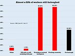 Almost 20 per cent of workers still on furlough and just 7% returned to work in first half of July