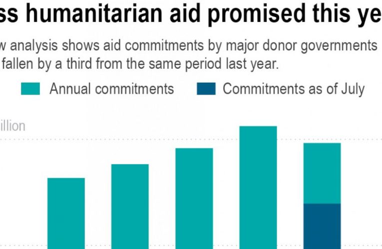 AP Exclusive: Aid from top donors drops even as need soars