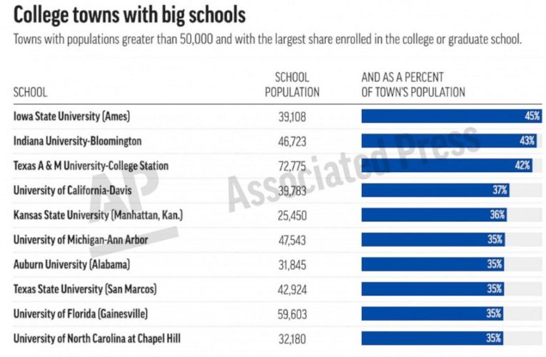 Small businesses in college towns struggle without students