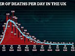 England and Wales announce more Covid-19 deaths – but NONE reported by Scotland or Northern Ireland