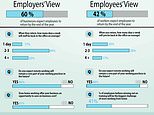 Bosses and workers are divided on returning to offices, survey shows