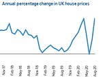 UK housing market ‘bounces back’ with biggest monthly rise in 16 years 