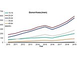 Gonorrhoea cases have soared 26% in a year to the highest level since records began