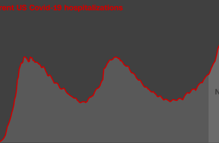 Hospitalizations swell to unprecedented levels