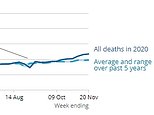 Covid care home deaths rose by 66% in a fortnight in England and Wales