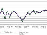 Tax burden ‘is at highest level for SEVENTY YEARS’