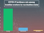 Health workers 90% less likely to catch coronavirus after they are fully vaccinated, CDC data show 