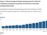 More than HALF of people in England now have Covid antibodies thanks to huge vaccination drive