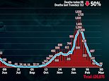 Covid UK: Daily Covid deaths HALVE in a week to 56 while new cases fall 25% to 4040