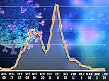 Coronavirus: Symptom study shows Covid cases in England fall again to just 757 infections per day