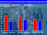 Covid-19 UK: More than half of positive rapid tests at schools were false, data reveals