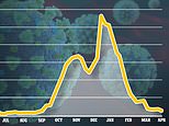 Covid England: Cases fall 40% with just 1 in 1,000 infected last week