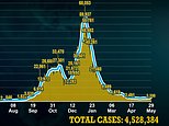 Covid cases rise by 40% per cent to 3,240 but deaths remain flat at six