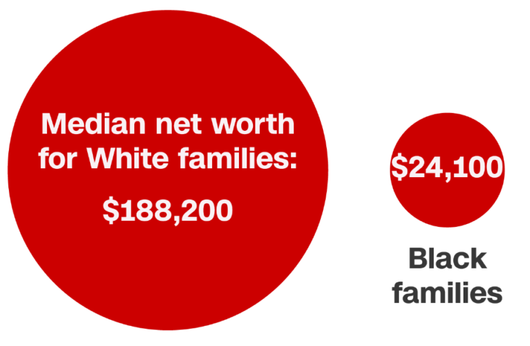 Major disparities persist between Black and White Americans despite the years of economic prosperity that preceded the coronavirus pandemic