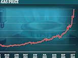 Britain’s energy crisis deepens as gas prices soar by a FIFTH to all-time high