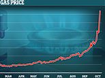 Britain’s energy crisis deepens as gas prices soar by a FIFTH to all-time high