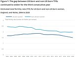 Number of babies born to foreign mothers in England and Wales hit record high last year