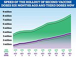 Nearly 5MILLION vulnerable over-50s have yet to have their Covid booster vaccine