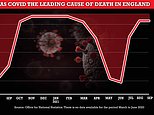 Covid was the THIRD leading cause of death in England in September, official data shows