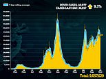 UK’s Covid cases RISE for first time in nine days to 40,077