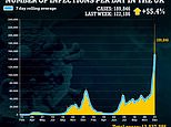 Britain’s Omicron wave hits another pandemic high