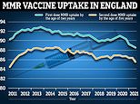 Number of children getting MMR jab falls to LOWEST in a decade