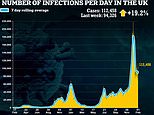 Daily Covid cases jump by a fifth in a week to 112,458 as officials start to count reinfections