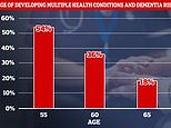 Staying healthy in your 50s may be the best way of avoiding dementia