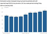 One in 50 Brits are living with long Covid, official data shows