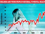 More children than ever are being referred to NHS mental health services