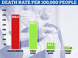 Britons who’ve had a booster jab are 93.4% less likely to die from Covid, study finds