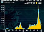 UK’s Covid outbreak is GROWING: 11% rise in cases puts end to month of falling infections