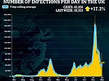 UK’s daily Covid cases rise again: Infections jump 17% in a week to 45,656