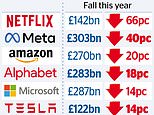 Around £1.6trillion wiped off value of US tech stocks this year