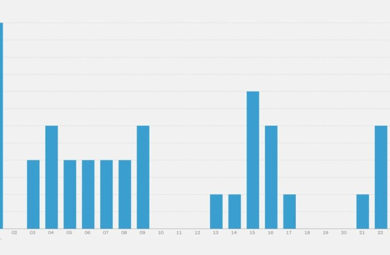 The U.S. has had at least 39 mass shootings in just 24 days so far this year, data shows