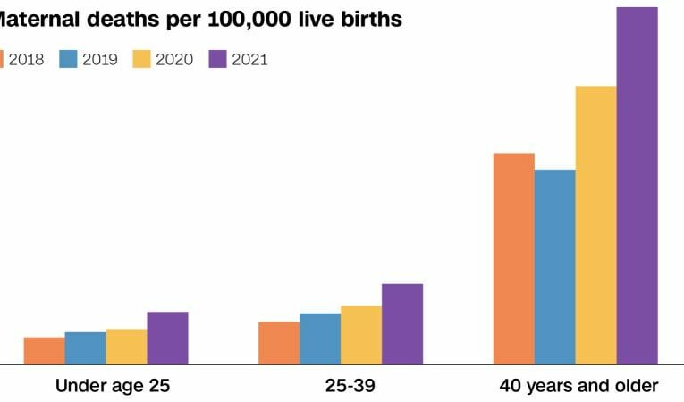 US maternal death rate rose sharply in 2021, CDC data shows, and experts worry the problem is getting worse